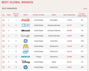 Interbrand Best Global Brands Ranking 2010